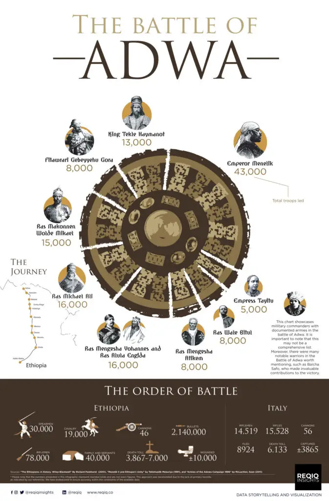 reqiq—the battle of adwa